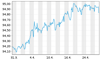 Chart Elisa Oyj EO-Medium-Term Nts 2020(27/27) - 1 Monat