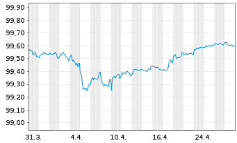 Chart AIB Group PLC EO-FLR Med.-T. Nts 2020(26/31) - 1 Month