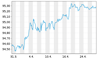 Chart Finnvera PLC EO-Medium-Term Notes 2020(27) - 1 Month