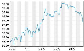 Chart Bevco Lux Sàrl EO-Notes 2020(20/27) - 1 Month