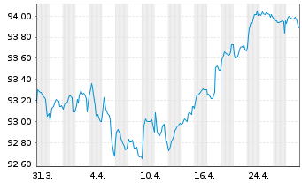 Chart Holding d'Infrastr. de Transp. EO-MTN. 2020(20/29) - 1 Month