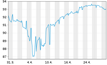 Chart VMED 02 UK Financing I PLC EO-Nts.2020(20/31)Reg.S - 1 Monat