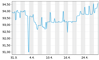 Chart CPI PROPERTY GROUP S.A. Med.-T.Nts 20(26/Und.) - 1 Month