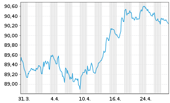 Chart National Grid PLC EO-Medium Term Nts 2020(20/29) - 1 Month