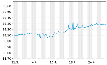 Chart Yorkshire Building Society Med.-T.Nts 2020(25) - 1 Month