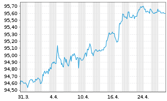 Chart John.Cont.Intl/Tyco F.+Sec.F. EO-Notes 2020(20/27) - 1 mois