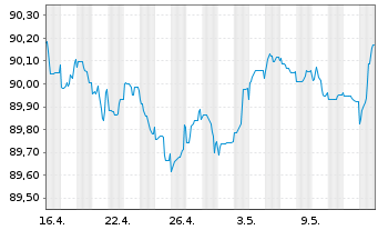 Chart John.Cont.Intl/Tyco F.+Sec.F. EO-Notes 2020(20/27) - 1 mois
