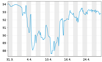 Chart ZF Finance GmbH MTN v.2020(2020/2028) - 1 mois