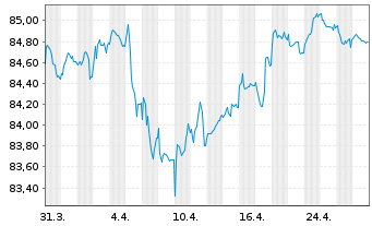 Chart Johnson Controls Internat. PLC EO-Nts. 2020(20/32) - 1 Month