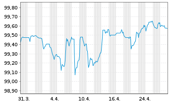 Chart ZF Finance GmbH MTN v.2020(2020/2025) - 1 Month