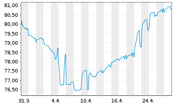 Chart Altice France S.A. EO-Notes 2020(20/29) Reg.S - 1 Monat