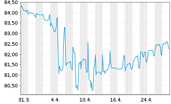 Chart Maxeda DIY Holding B.V. EO-Notes 2020(20/26) Reg.S - 1 Month