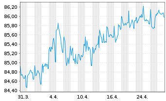 Chart Hamburger Hochbahn AG Anleihe v.2021(2030/2031) - 1 Month