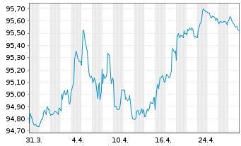 Chart SATO Oyj EO-Medium-Term Nts 2020(20/28) - 1 mois