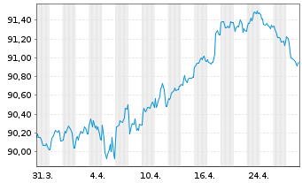 Chart Coca-Cola Co., The EO-Notes 2020(20/29) - 1 Monat