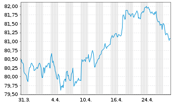 Chart Coca-Cola Co., The EO-Notes 2020(20/33) - 1 Monat