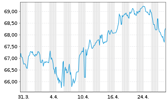 Chart Coca-Cola Co., The EO-Notes 2020(20/40) - 1 Month