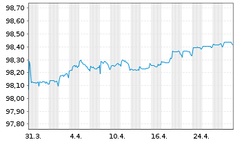 Chart Intl Development Association DL-MTN. 2020(25)Reg.S - 1 Monat