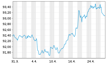 Chart Volkswagen Intl Finance N.V. EO-Med.T.Nts 2020(28) - 1 Month