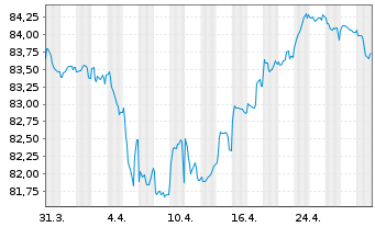 Chart Volkswagen Intl Finance N.V. EO-Notes 2020(32) - 1 Month