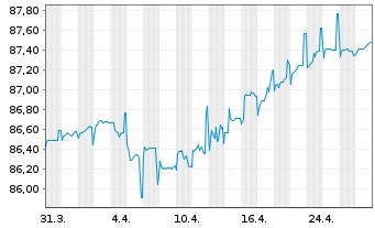 Chart Bulgarien EO-Medium-Term Notes 2020(30) - 1 Month