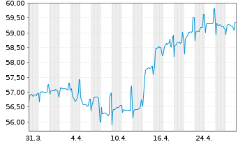 Chart Bulgarien EO-Medium-Term Notes 2020(50) - 1 Month