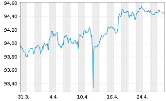 Chart Sumitomo Mitsui Financ. Group EO-MTN. 2020(27) - 1 Month