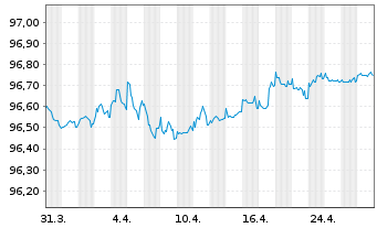 Chart Mondelez Intl Hldgs Nether. BV EO-Nts. 2020(20/26) - 1 Month