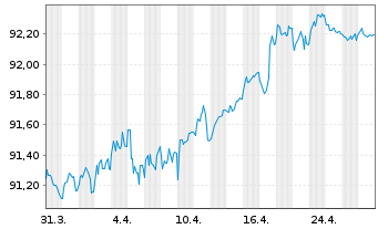 Chart Novartis Finance S.A. EO-Notes 2020(20/28) - 1 Month