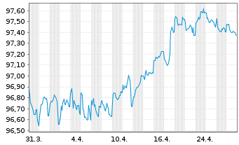 Chart Amadeus IT Group S.A. EO-Med.-T. Nts 2020(20/28) - 1 Month