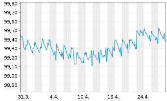 Chart STG Global Finance B.V. EO-Notes 2020(20/25) Reg.S - 1 Monat