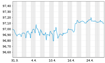 Chart Fresenius SE & Co. KGaA MTN v.2020(2026/2026) - 1 Month