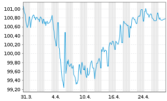 Chart Unipol Gruppo S.p.A. EO-Med.Term Nts 2020(30/30) - 1 Month