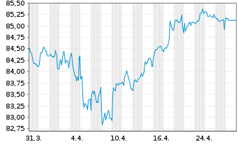 Chart Fresenius SE & Co. KGaA MTN v.2020(2032/2033) - 1 Month