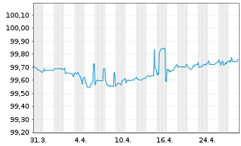 Chart National Bank of Greece S.A. Pref.MTN 2020(25/26) - 1 mois