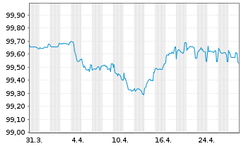 Chart CTP B.V. EO-Medium-T. Notes 2020(20/25) - 1 Month