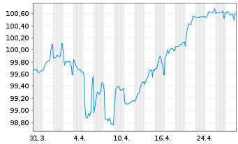 Chart PPF Telecom Group B.V. EO-Med.T.Nts 2020(20/27) - 1 Month