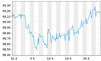 Chart JT Intl. Finl. Services B.V Med.-T.Nts 2020(20/81) - 1 Monat