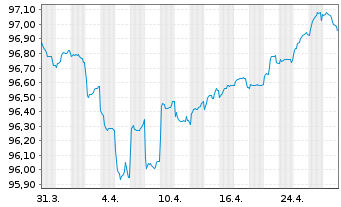 Chart JT Intl. Finl. Services B.V Med.-T.Nts 2020(28/83) - 1 Month