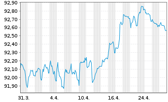 Chart Medtronic Global Holdings SCA EO-Notes 2020(20/28) - 1 mois