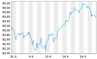 Chart Medtronic Global Holdings SCA EO-Notes 2020(20/32) - 1 Month