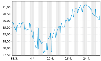 Chart Medtronic Global Holdings SCA EO-Notes 2020(20/40) - 1 Month