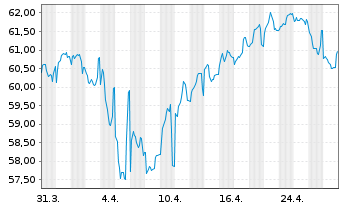 Chart Medtronic Global Holdings SCA EO-Notes 2020(20/50) - 1 mois