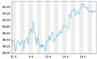 Chart Avinor AS EO-Medium-Term Nts 2020(20/30) - 1 Month