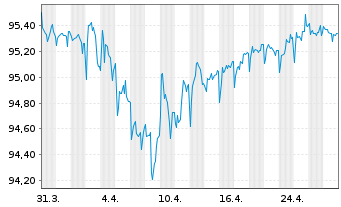 Chart Davide Campari-Milano N.V. EO-Notes 2020(20/27) - 1 Monat