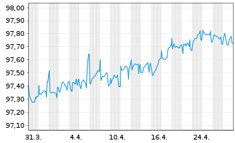 Chart Chanel Ceres PLC EO-Notes 2020(20/26) - 1 mois