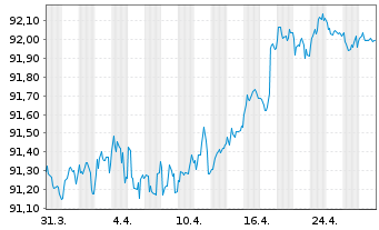 Chart Diageo Capital B.V. EO-Medium-T. Notes 2020(28/28) - 1 Month