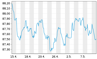 Chart Diageo Capital B.V. EO-Medium-T. Notes 2020(28/28) - 1 Monat