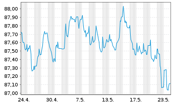 Chart Diageo Capital B.V. EO-Medium-T. Notes 2020(28/28) - 1 mois