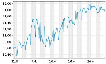 Chart BNG Bank N.V. EO-Medium-Term Nts 2020(32) - 1 Month